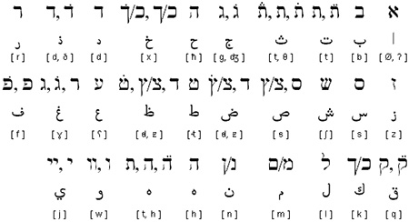 Hebrejská a arabská písmenka